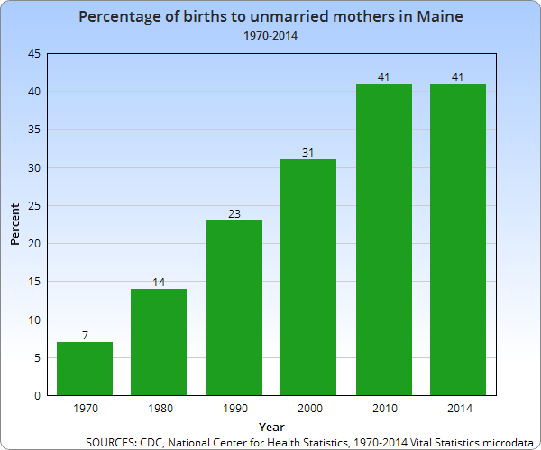 Percentage of births to unmarried mothers in Maine, 1970-2014.