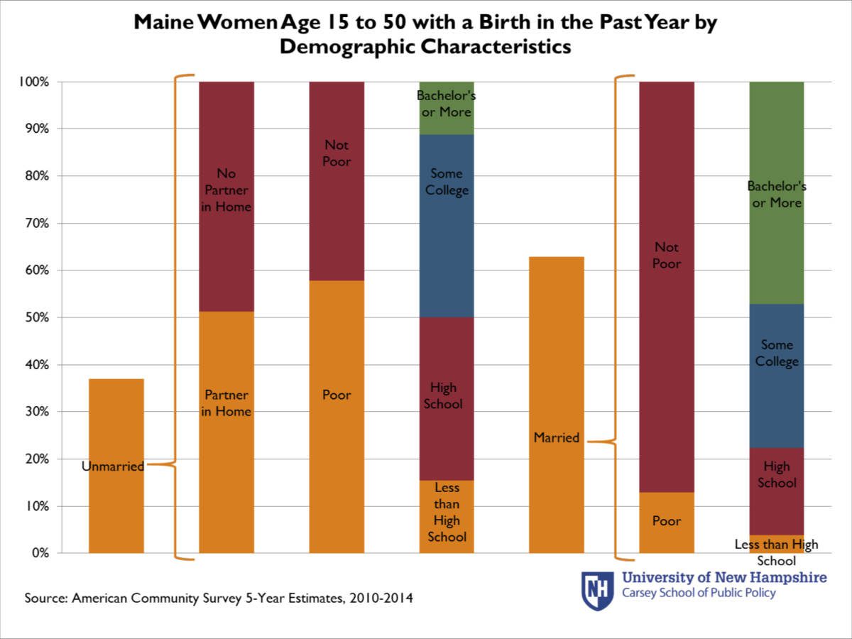 Graph of Maine Women Age 15-20 with a Birth in the Past Year by Demographic Characteristics.