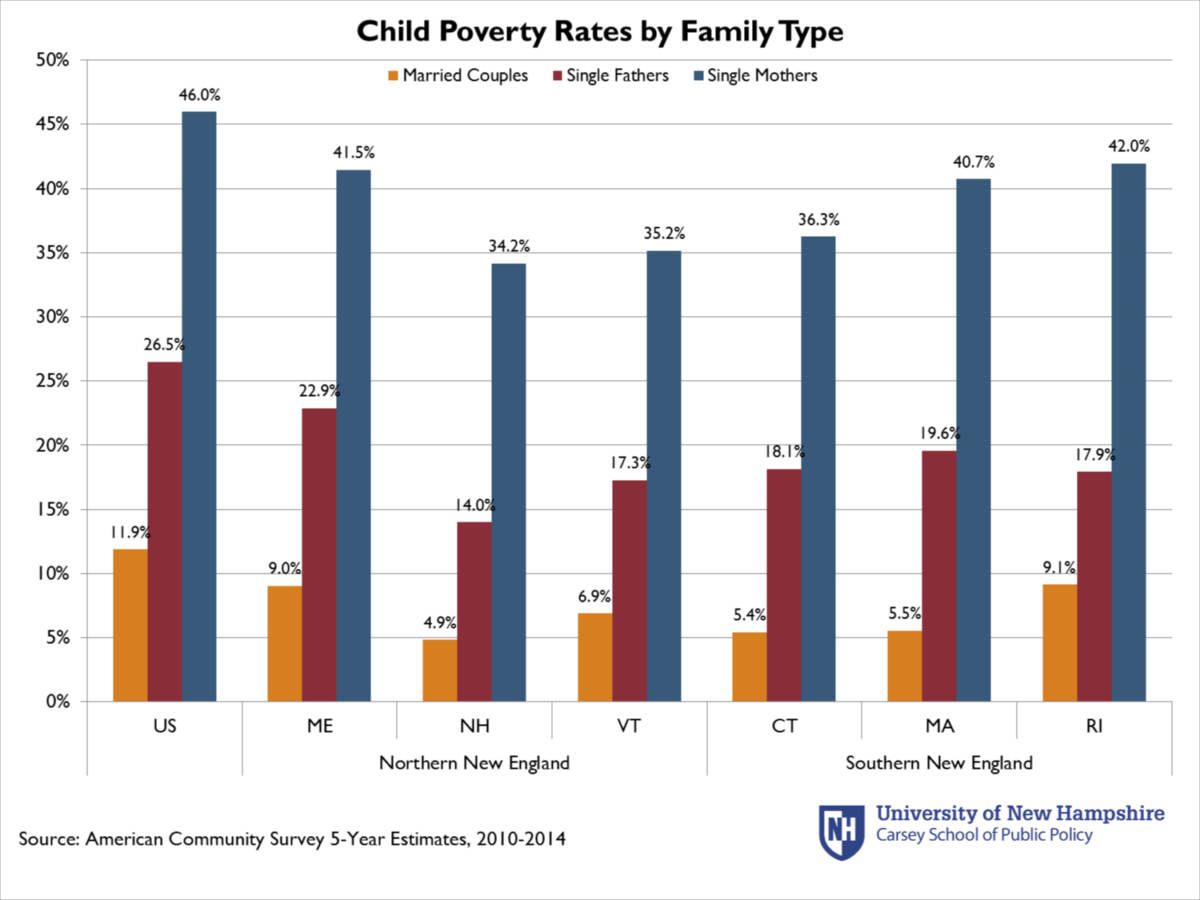 Child Poverty Rates by Family Type.