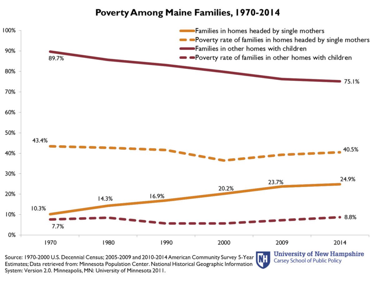 Poverty Among Maine Families, 1970-2014.