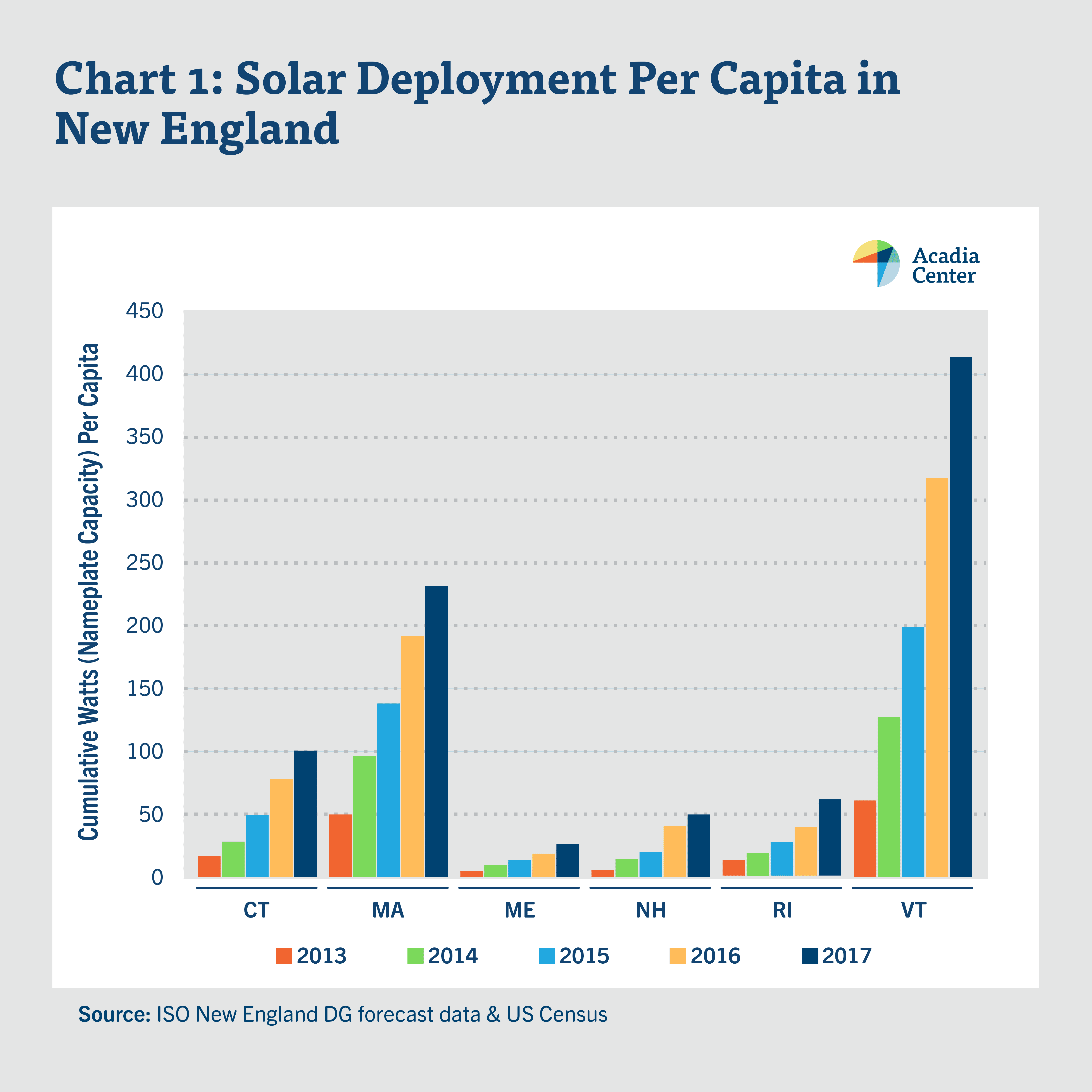 Solar Deployment Per Capita in New England. Source: ISO New England DG forecast data & US Census