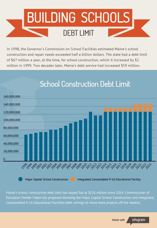 Maine school construction debt limit