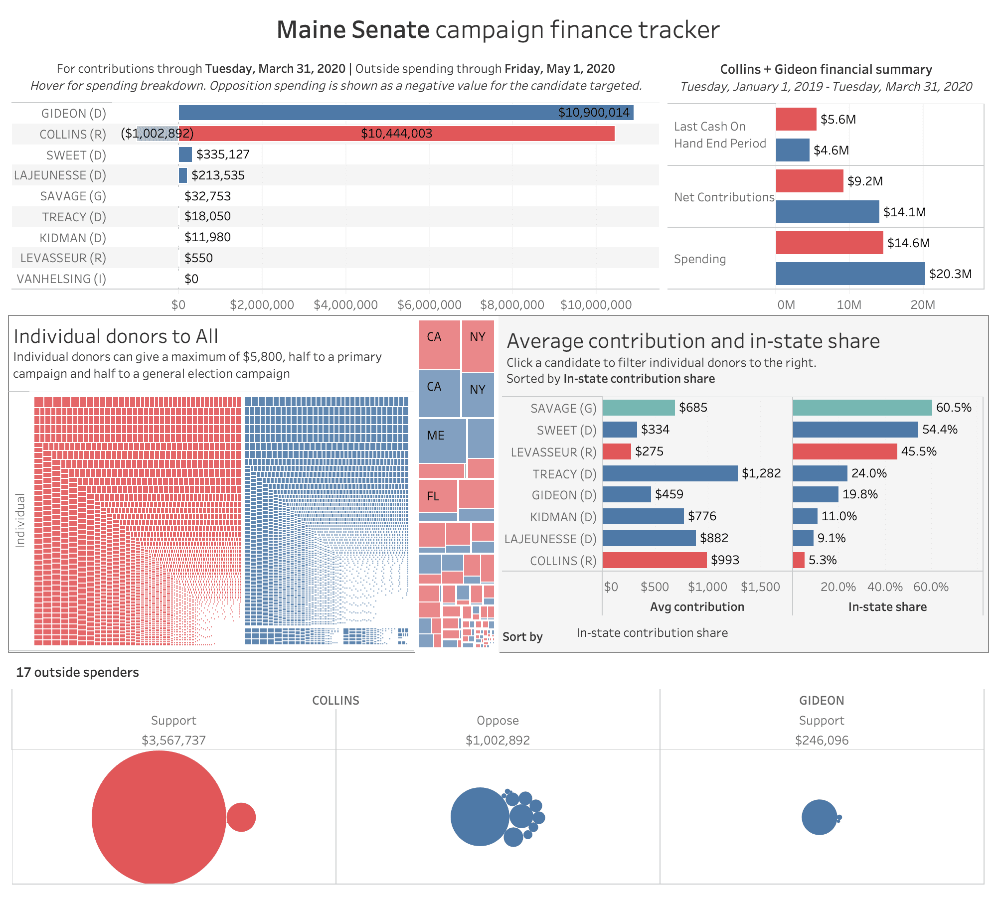 Follow the Money: Maine Federal Campaign Finance Tracker