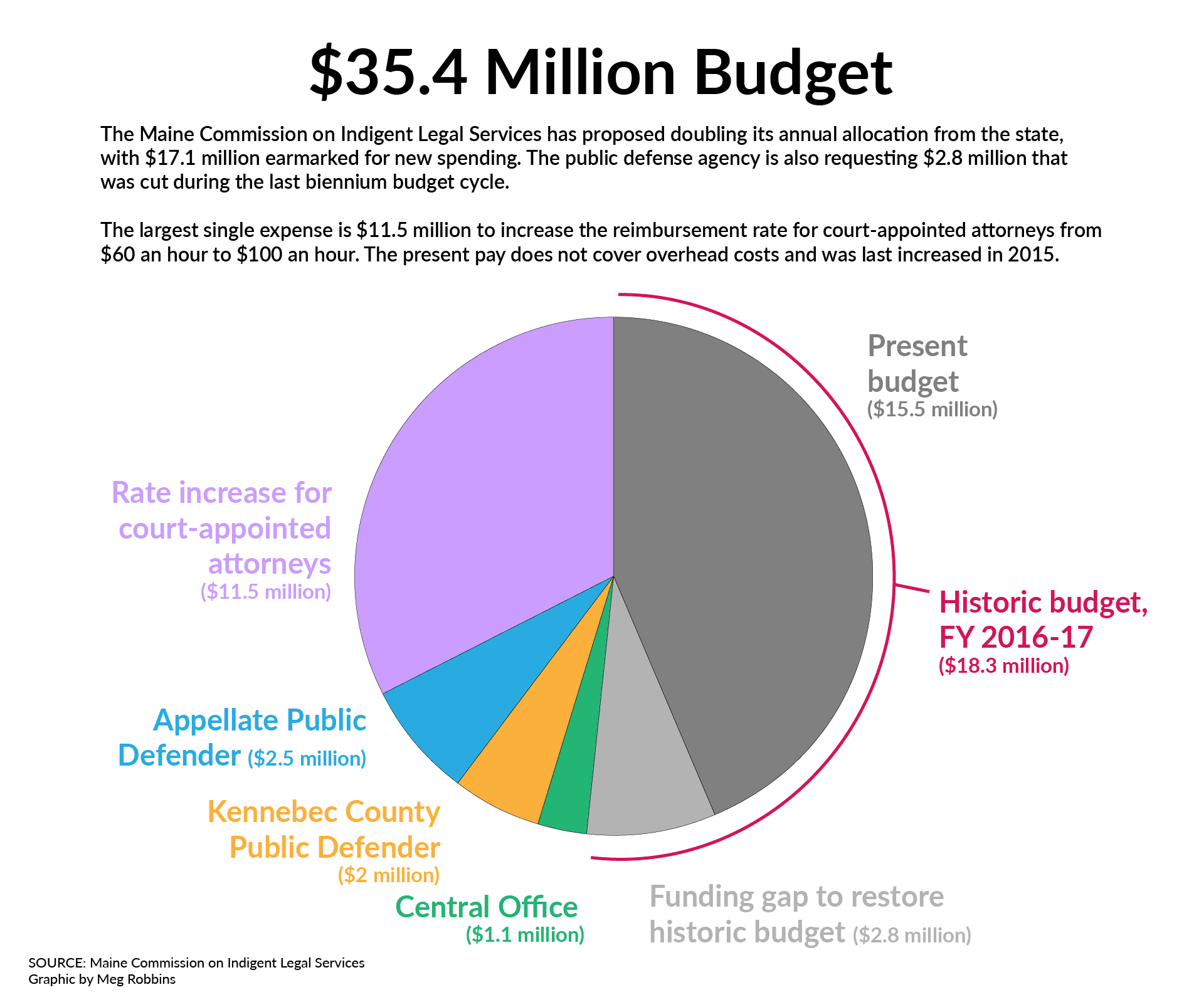 The Maine Commission on Indigent Legal Services has proposed doubling its annual allocation from the state, with $17.1 million earmarked for new spending. The public defense agency is also requesting $2.8 million that was cut during the last biennium budget cycle.