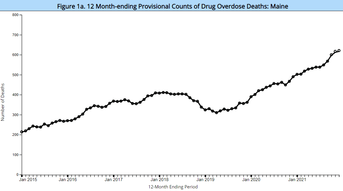 Percentage increase of Maine drug overdose deaths in 2021 was 12th highest in US