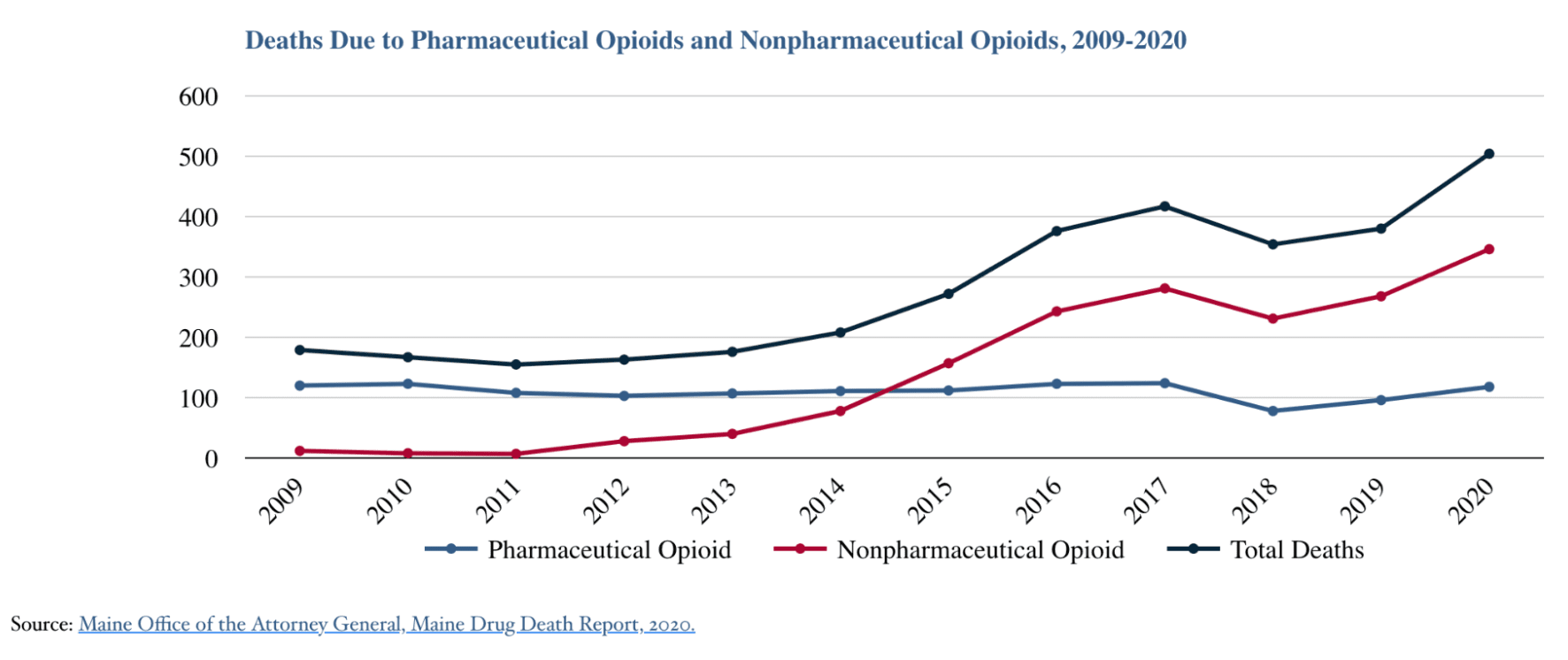 graphic showing the number of deaths due to pharmaceutical opioids and nonpharmaceutical opioids between 2009 and 2020 