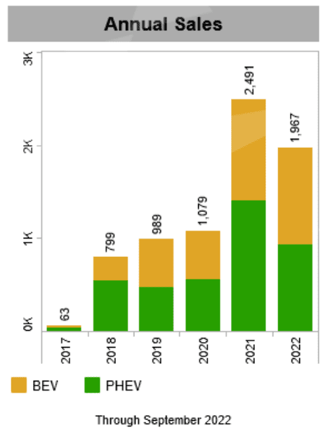 A graphic detailing the annual sales of electric vehicles between 2017 and 2022. There were 63 in 2017, 799 in 2018, 989 in 2019, 1,079 in 2020, 2,491 in 2021 and 1,967 through September of 2022. 