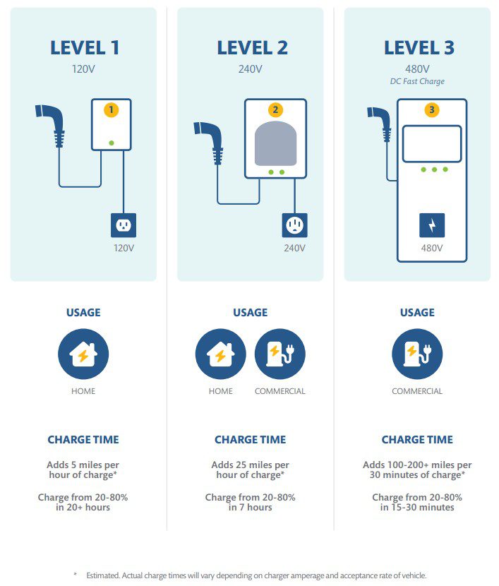 Infographic detailing the differences between the three levels of electric vehicle chargers. Level one is for 120v at home with charge time adding five miles per hour of charge, charging from 20 to 80 percent in 20+ hours. Level 2 is 240V for use at home and commercially with charge time adding 25 miles per hour of charge, charging from 20 to 80 percent in 7 hours. Level 3 is 480V for commercial usage with charge time adding 100 to 200+ miles per 30 minutes of charge, charging form 20 to 80 percent in 15 to 30 minutes. 